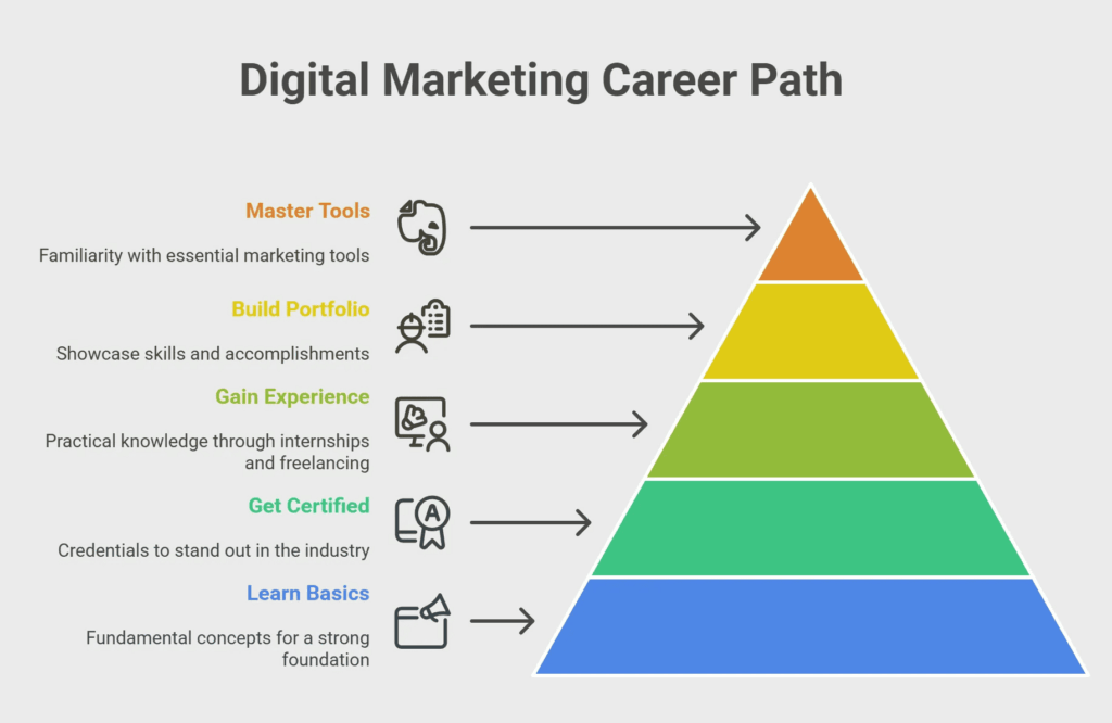 digital marketing career path - best digital marketing course in lucknow