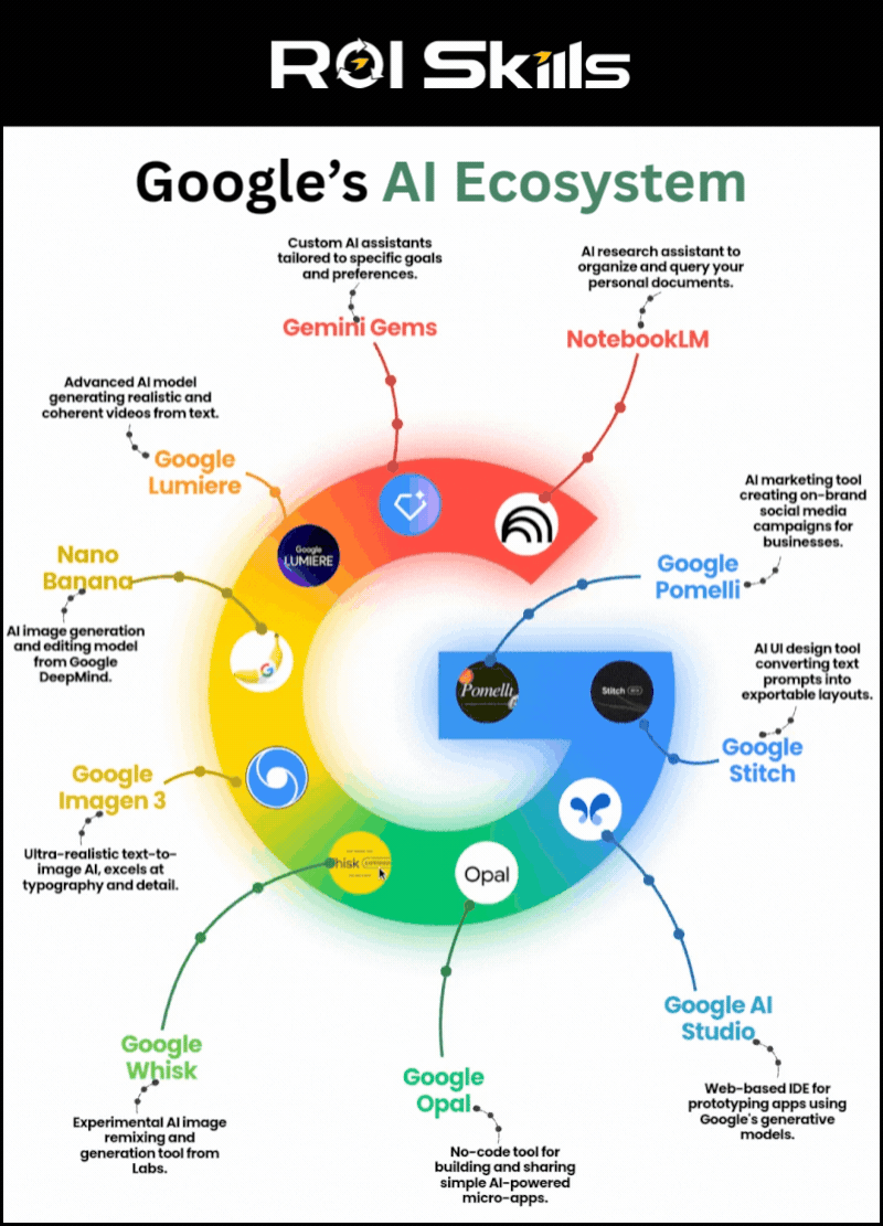 Google's AI Tools Ecosystem by ROI Skills